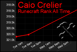 Total Graph of Caio Crelier