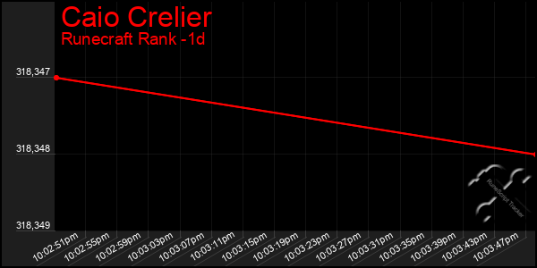 Last 24 Hours Graph of Caio Crelier