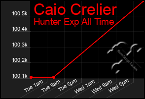 Total Graph of Caio Crelier