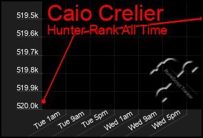 Total Graph of Caio Crelier