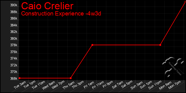 Last 31 Days Graph of Caio Crelier