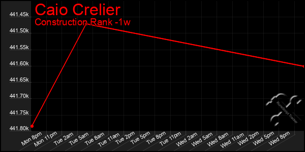 Last 7 Days Graph of Caio Crelier