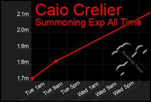 Total Graph of Caio Crelier