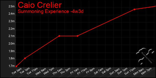 Last 31 Days Graph of Caio Crelier