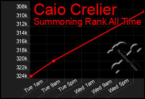 Total Graph of Caio Crelier