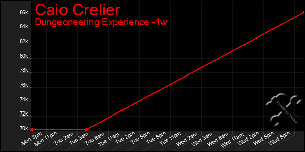 Last 7 Days Graph of Caio Crelier