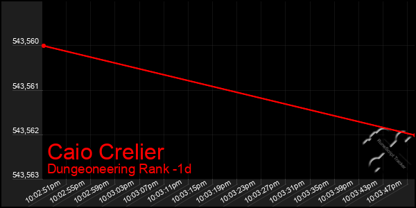 Last 24 Hours Graph of Caio Crelier