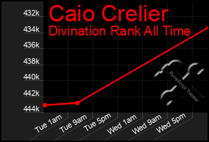 Total Graph of Caio Crelier