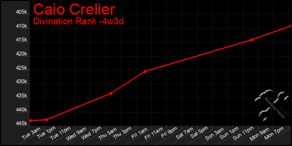 Last 31 Days Graph of Caio Crelier