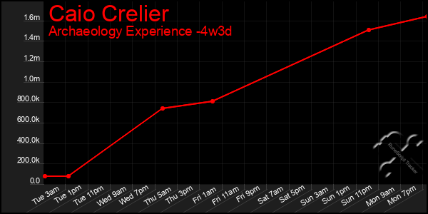 Last 31 Days Graph of Caio Crelier