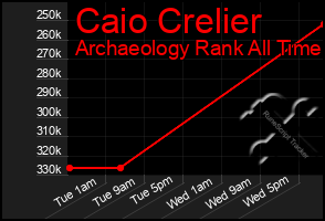 Total Graph of Caio Crelier