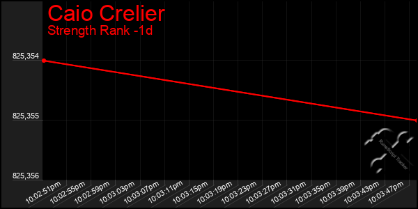 Last 24 Hours Graph of Caio Crelier