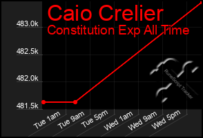 Total Graph of Caio Crelier