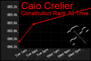 Total Graph of Caio Crelier