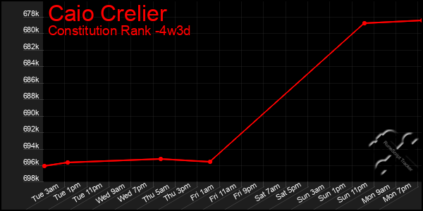 Last 31 Days Graph of Caio Crelier