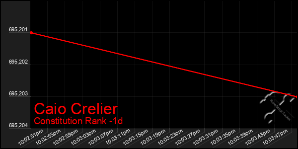 Last 24 Hours Graph of Caio Crelier