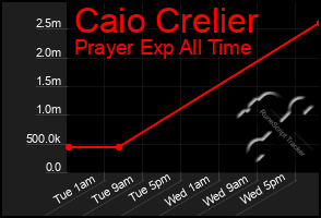 Total Graph of Caio Crelier