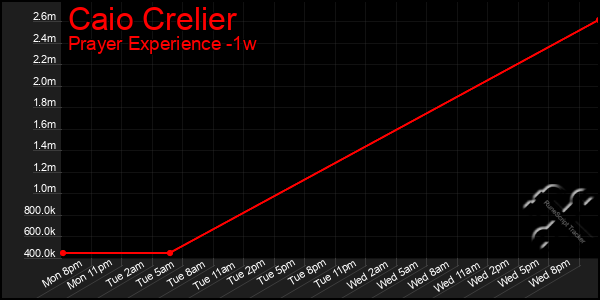 Last 7 Days Graph of Caio Crelier