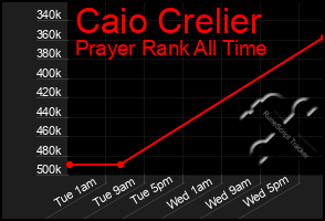 Total Graph of Caio Crelier