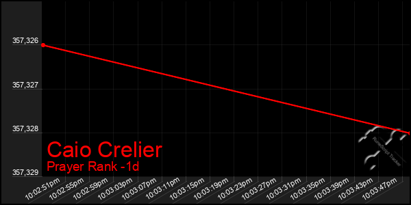 Last 24 Hours Graph of Caio Crelier