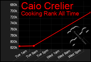 Total Graph of Caio Crelier