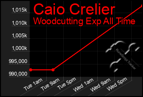 Total Graph of Caio Crelier