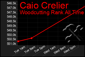 Total Graph of Caio Crelier