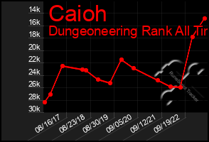 Total Graph of Caioh