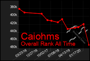 Total Graph of Caiohms