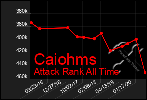 Total Graph of Caiohms