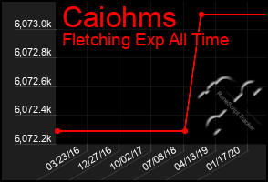 Total Graph of Caiohms