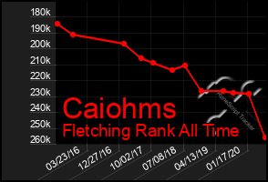 Total Graph of Caiohms