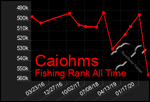 Total Graph of Caiohms