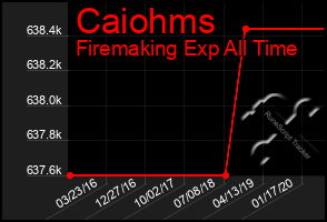 Total Graph of Caiohms