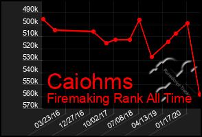 Total Graph of Caiohms