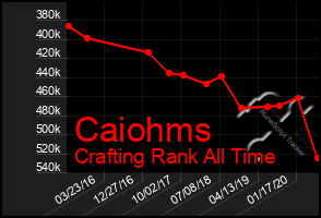 Total Graph of Caiohms