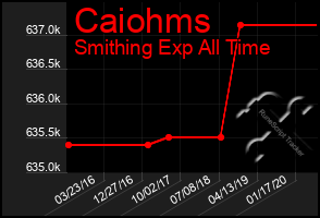 Total Graph of Caiohms