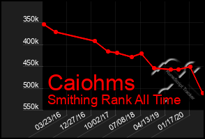 Total Graph of Caiohms