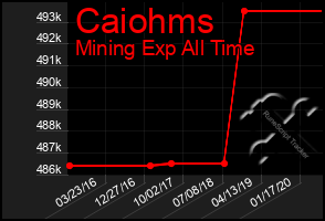 Total Graph of Caiohms