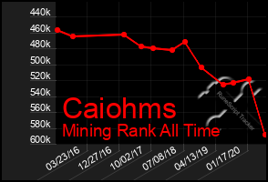 Total Graph of Caiohms