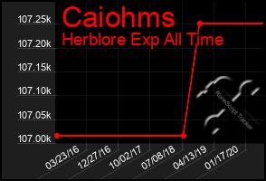 Total Graph of Caiohms