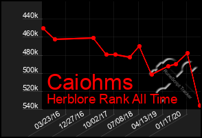 Total Graph of Caiohms