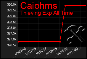 Total Graph of Caiohms