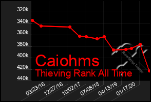 Total Graph of Caiohms