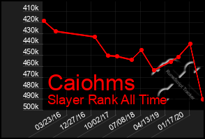 Total Graph of Caiohms