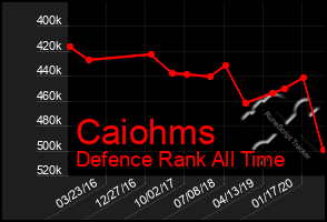 Total Graph of Caiohms