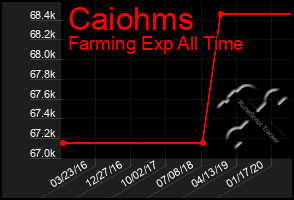 Total Graph of Caiohms