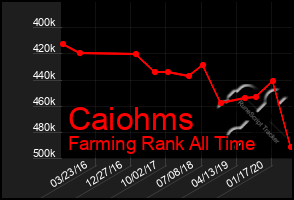 Total Graph of Caiohms