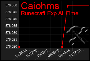 Total Graph of Caiohms