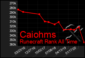 Total Graph of Caiohms